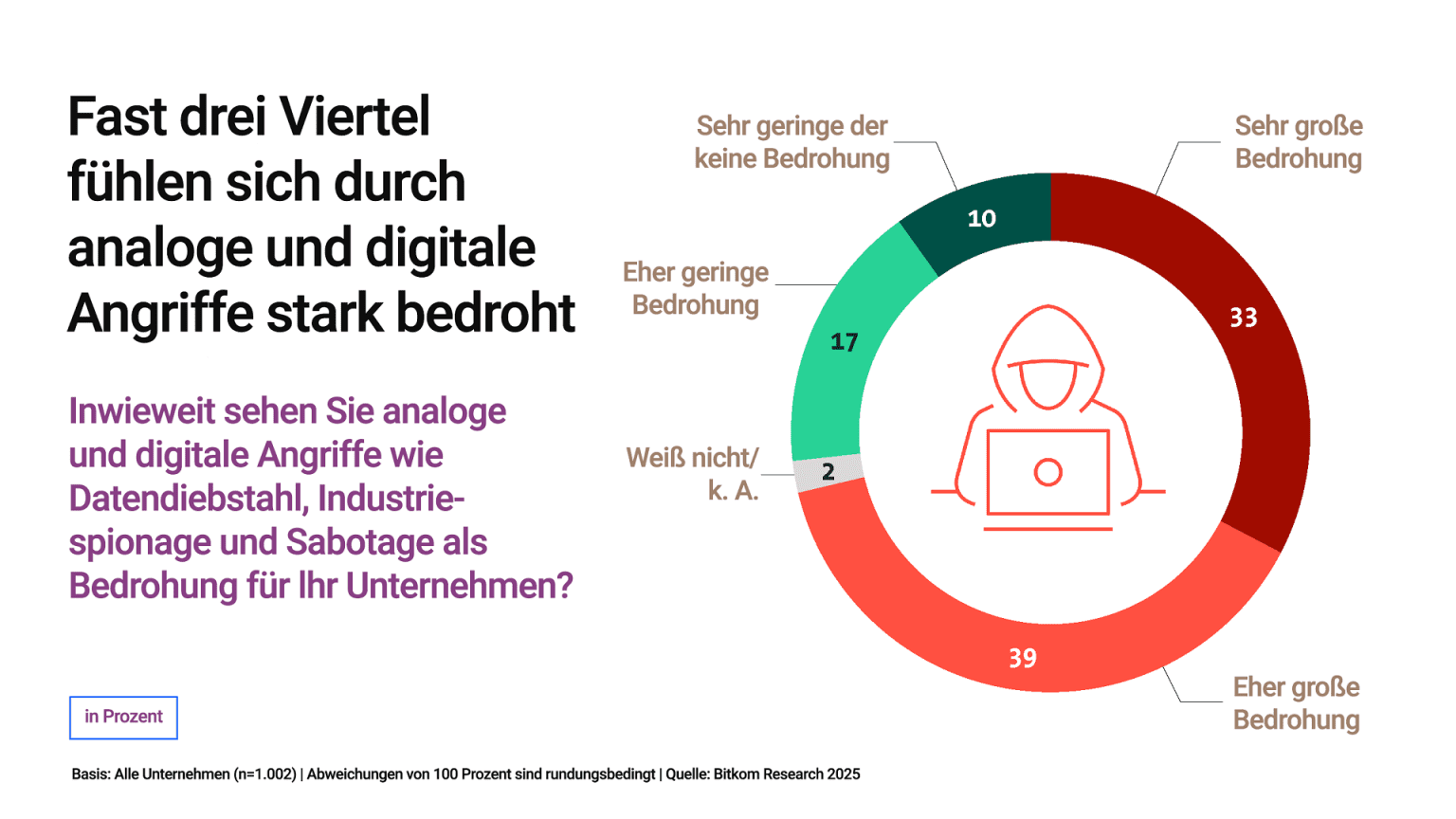 Bitkom-Studie 2025: Wirtschaftsschutz 2025 | Cristie Data